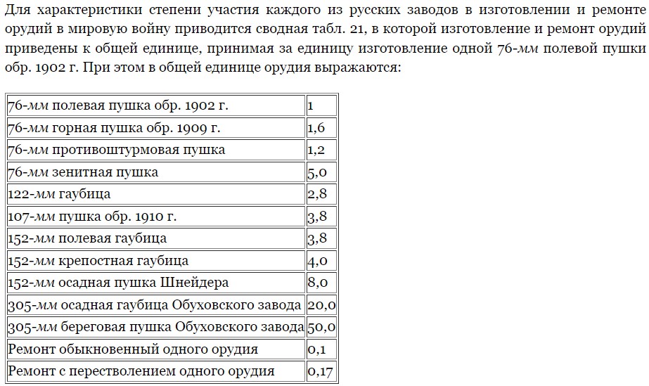 Производство артиллерии в Первой и Второй Мировых войнах