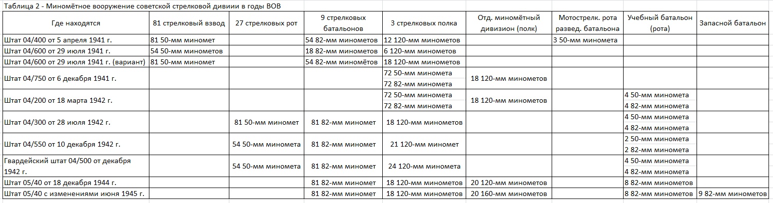 Какими могли быть оптимальные организационные изменения советской стрелковой дивизии в годы Великой Отечественной войны