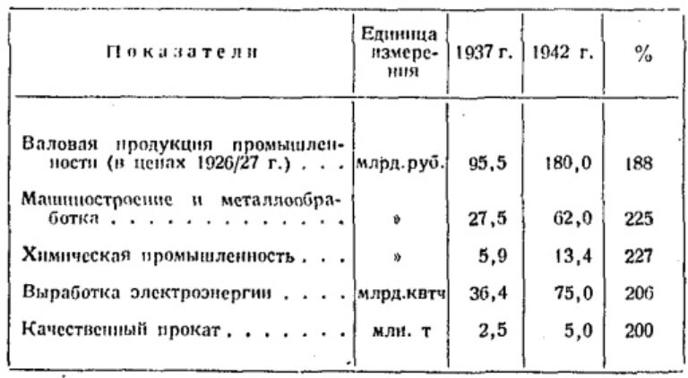 Планы роста отдельных отраслей в промышленности