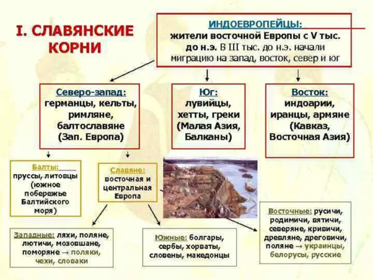 Славянская прародина. Славяне в эпоху Античности