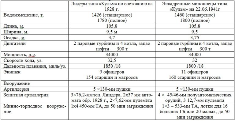 Альтфлот: Последние представители рода «Новиков»