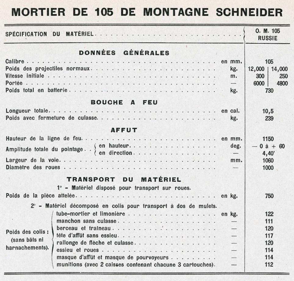 Французская альтернатива миномётам для Русской Армии Первой Мировой. Малоизвестная 105-мм горная мортира Шнейдера обр. 1909 года