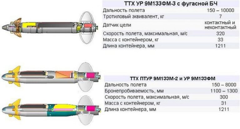 Дорогая безделушка или лучшее противотанковое средство. Почему российский ПТРК "Корнет-М" из 36 танков "Абрамс" и "Леопард" уничтожил только 1 машину?