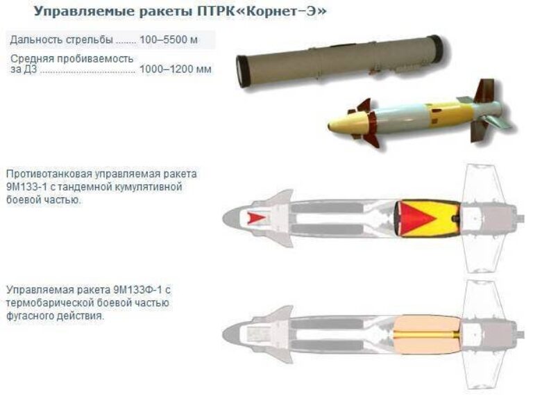 Дорогая безделушка или лучшее противотанковое средство. Почему российский ПТРК "Корнет-М" из 36 танков "Абрамс" и "Леопард" уничтожил только 1 машину?