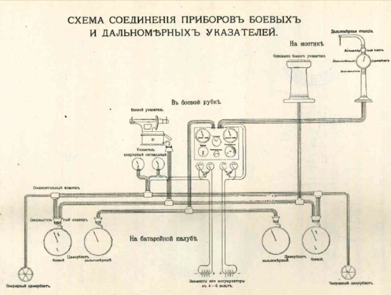 Сказ о русской артиллерии. Часть 38. Электронный мозг артиллерии и при чём тут русско-японская (1905-1991 гг.)