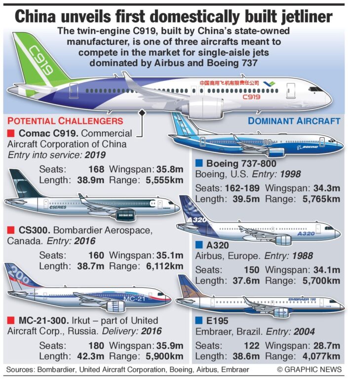 Comac C919 против MC-21 и они оба против Boeing и Airbus. Сумеет ли Россия и Китай составить конкуренцию на авиарынке