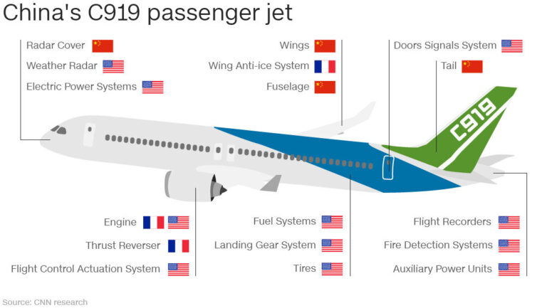 Comac C919 против MC-21 и они оба против Boeing и Airbus. Сумеет ли Россия и Китай составить конкуренцию на авиарынке