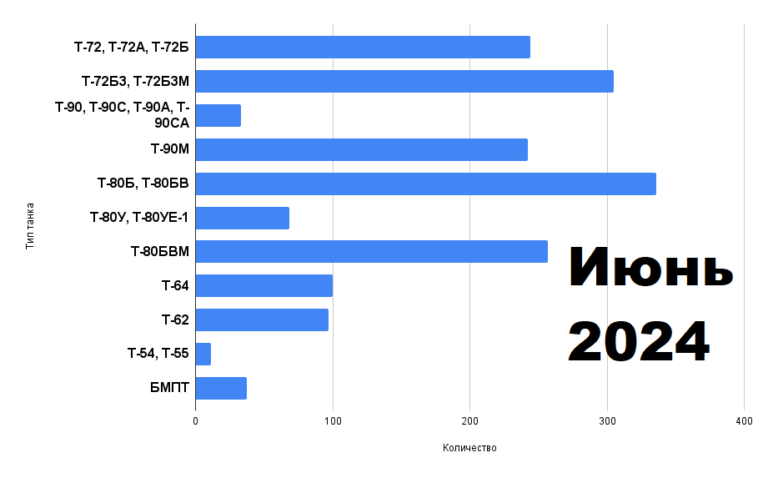 Считаем танки. Какие российские танки участвуют в боях на Украине и в каких пропорциях