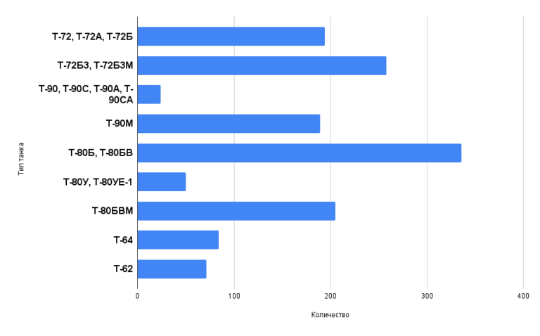 Считаем танки. Какие российские танки участвуют в боях на Украине и в каких пропорциях