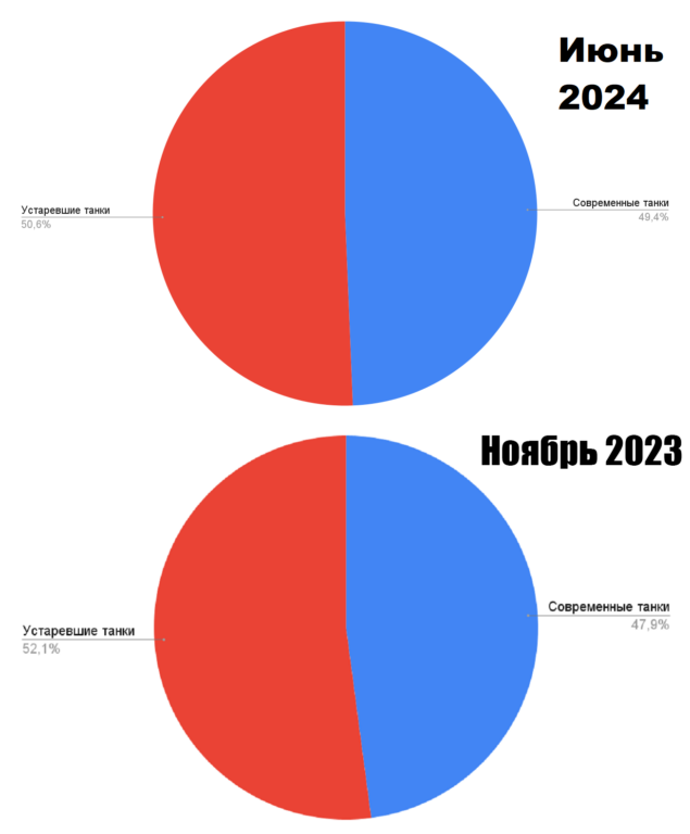 Считаем танки. Какие российские танки участвуют в боях на Украине и в каких пропорциях
