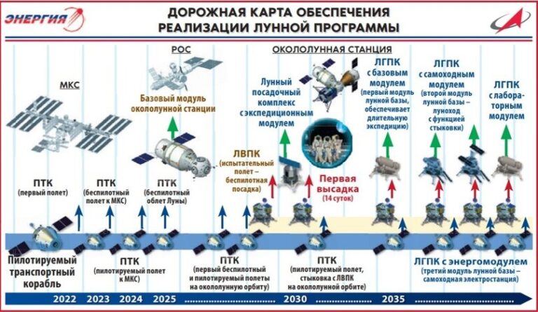 Российская лунная миссия. Как это будет