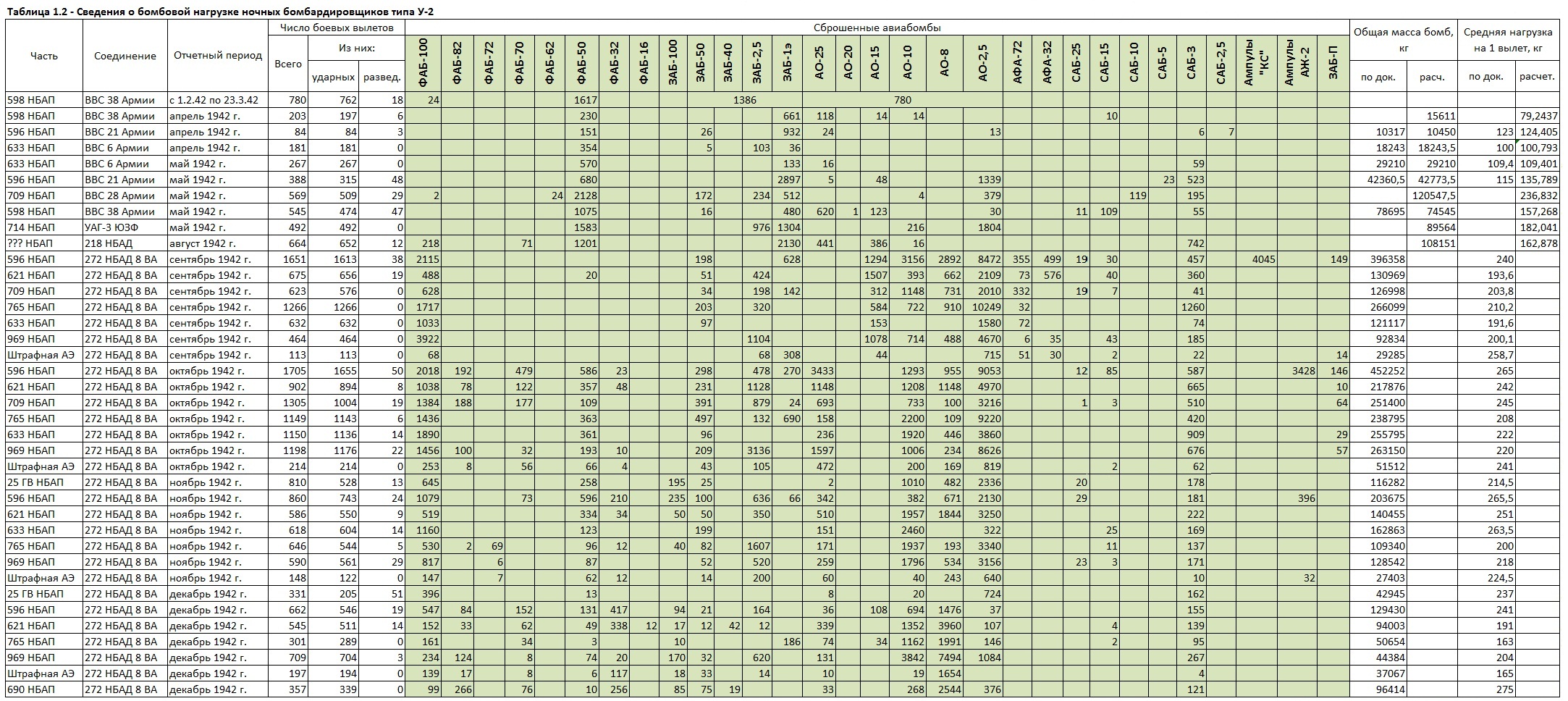 Бомбовая нагрузка советских ударных самолетов в 1942 году. Часть 1. Ночные бипланы