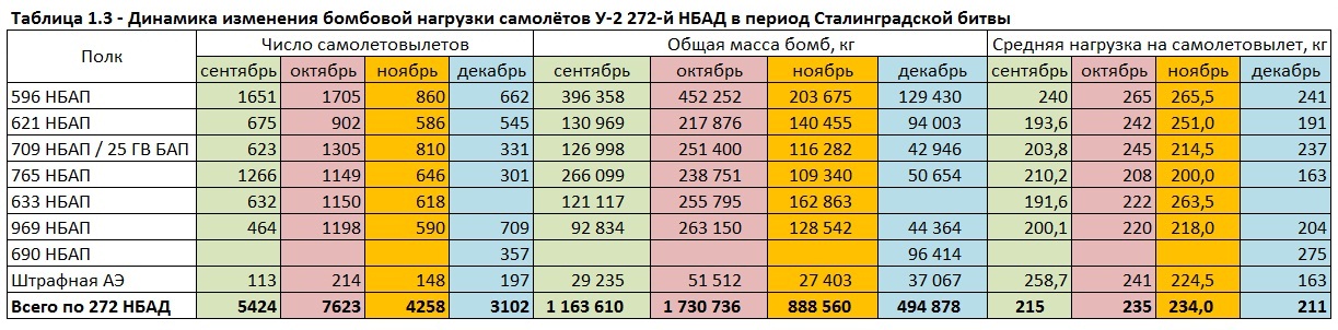 Бомбовая нагрузка советских ударных самолетов в 1942 году. Часть 1. Ночные бипланы