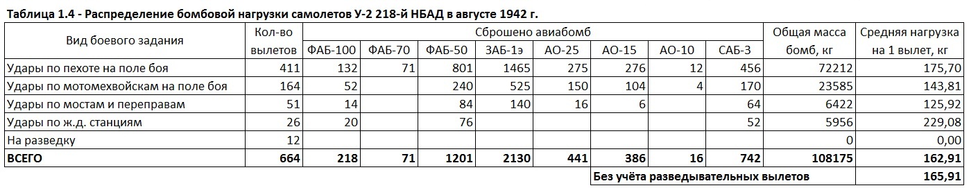 Бомбовая нагрузка советских ударных самолетов в 1942 году. Часть 1. Ночные бипланы