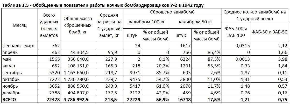 Бомбовая нагрузка советских ударных самолетов в 1942 году. Часть 1. Ночные бипланы