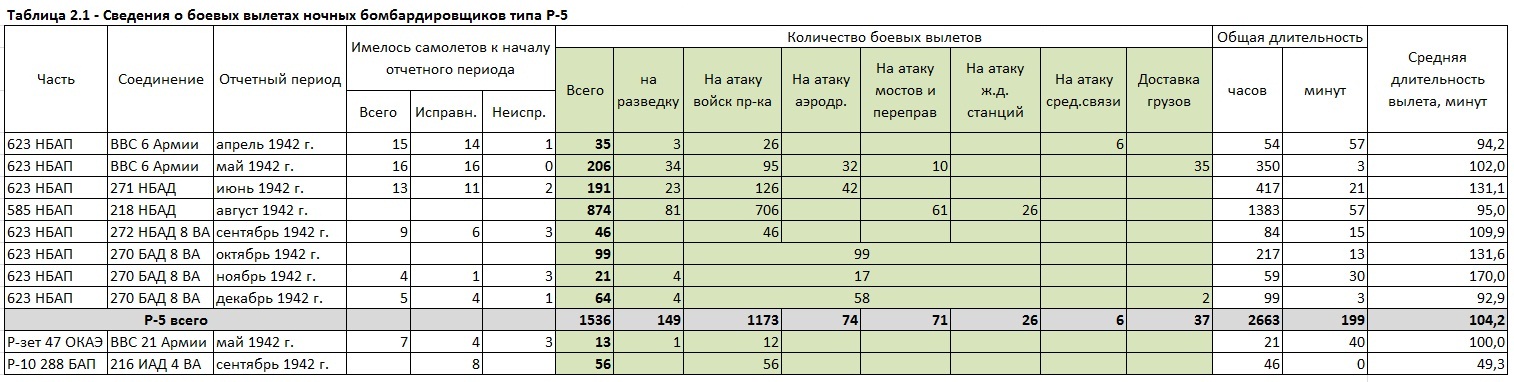 Бомбовая нагрузка советских ударных самолетов в 1942 году. Часть 1. Ночные бипланы