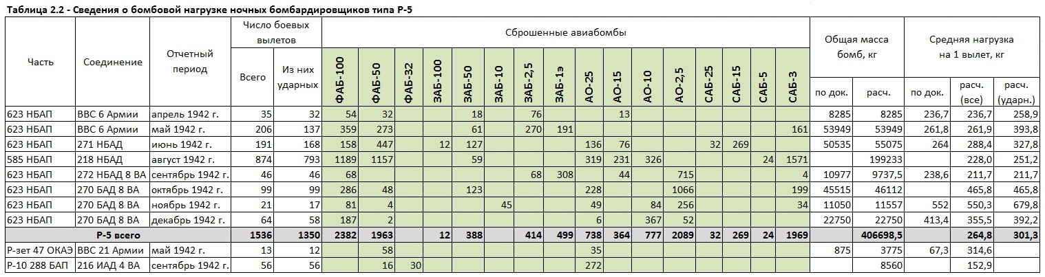 Бомбовая нагрузка советских ударных самолетов в 1942 году. Часть 1. Ночные бипланы