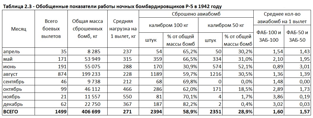 Бомбовая нагрузка советских ударных самолетов в 1942 году. Часть 1. Ночные бипланы