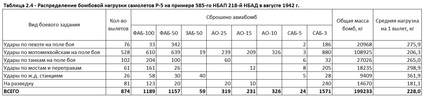 Бомбовая нагрузка советских ударных самолетов в 1942 году. Часть 1. Ночные бипланы