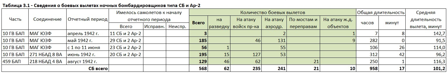 Бомбовая нагрузка советских ударных самолетов в 1942 году. Часть 2. Ночные двухмоторники