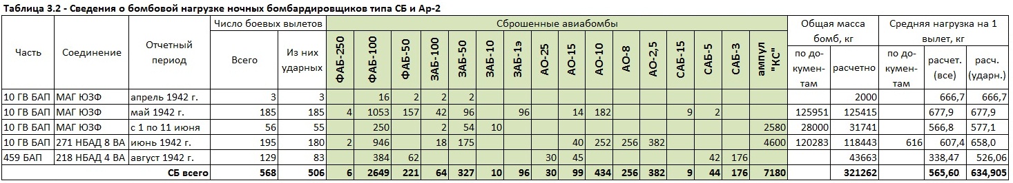 Бомбовая нагрузка советских ударных самолетов в 1942 году. Часть 2. Ночные двухмоторники