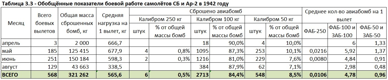 Бомбовая нагрузка советских ударных самолетов в 1942 году. Часть 2. Ночные двухмоторники