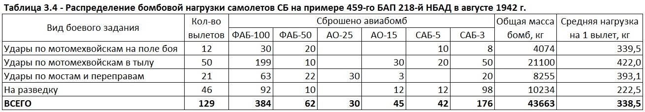 Бомбовая нагрузка советских ударных самолетов в 1942 году. Часть 2. Ночные двухмоторники