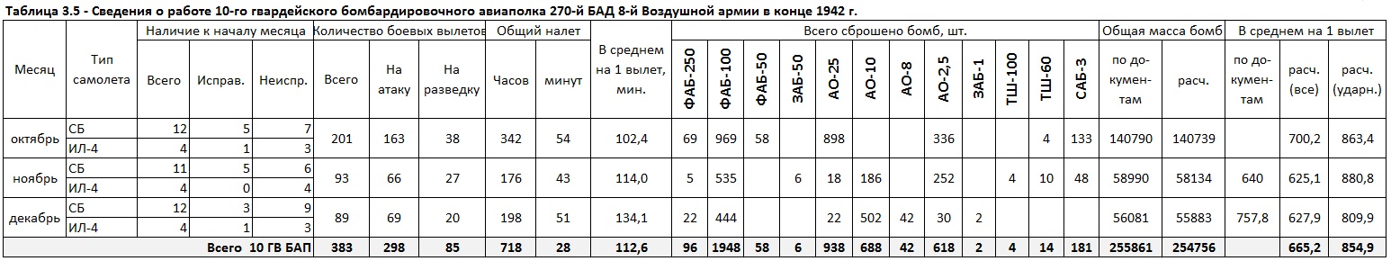 Бомбовая нагрузка советских ударных самолетов в 1942 году. Часть 2. Ночные двухмоторники