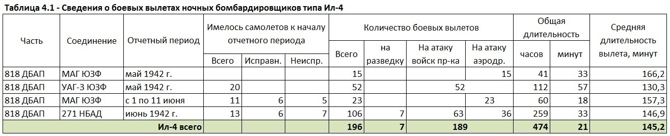 Бомбовая нагрузка советских ударных самолетов в 1942 году. Часть 2. Ночные двухмоторники