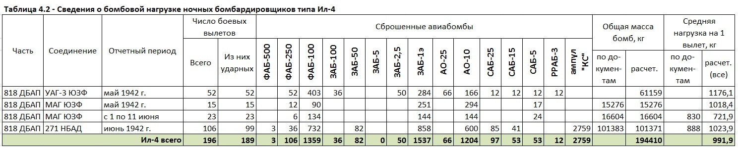 Бомбовая нагрузка советских ударных самолетов в 1942 году. Часть 2. Ночные двухмоторники