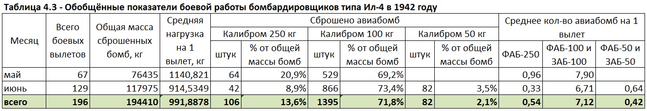 Бомбовая нагрузка советских ударных самолетов в 1942 году. Часть 2. Ночные двухмоторники