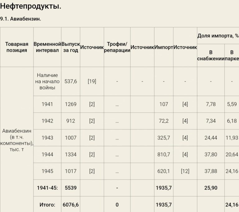 Цена неверной трактовки запятой или как сайт Альтернативная история оставил СССР без высокооктанового авиатоплива.