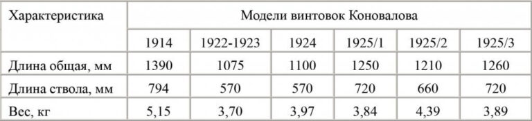 Русское автоматическое стрелковое оружие родом из 19 века. Неизвестные опытные автоматические винтовки Коновалова