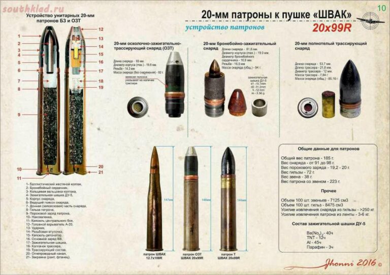 Боеприпасы авиационных пушек "ШВАК", "ТНШ", "Б-20"