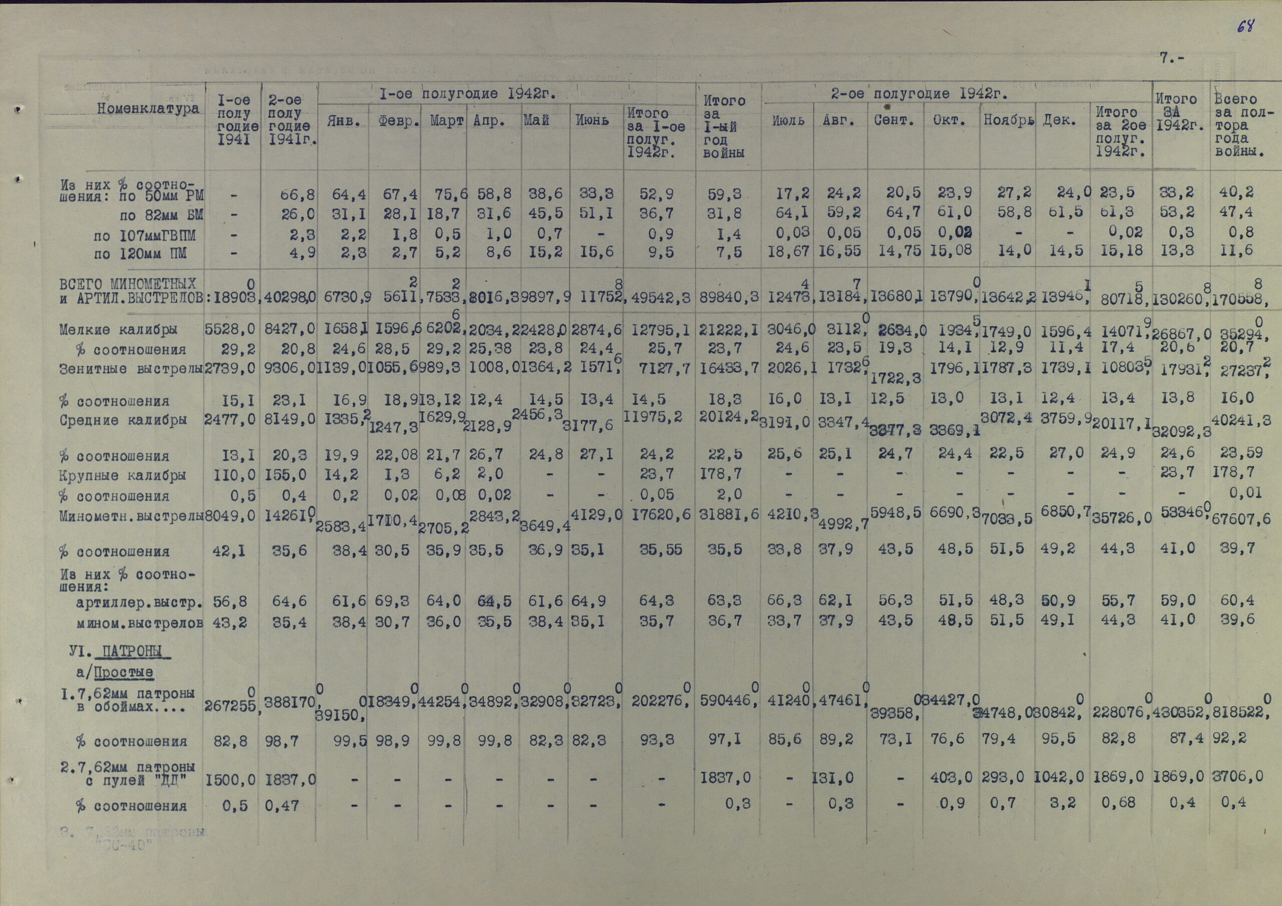 Анализ движения артвооружения в РККА за полтора года войны, потери и исчисленная убыль. Поставки боеприпасов