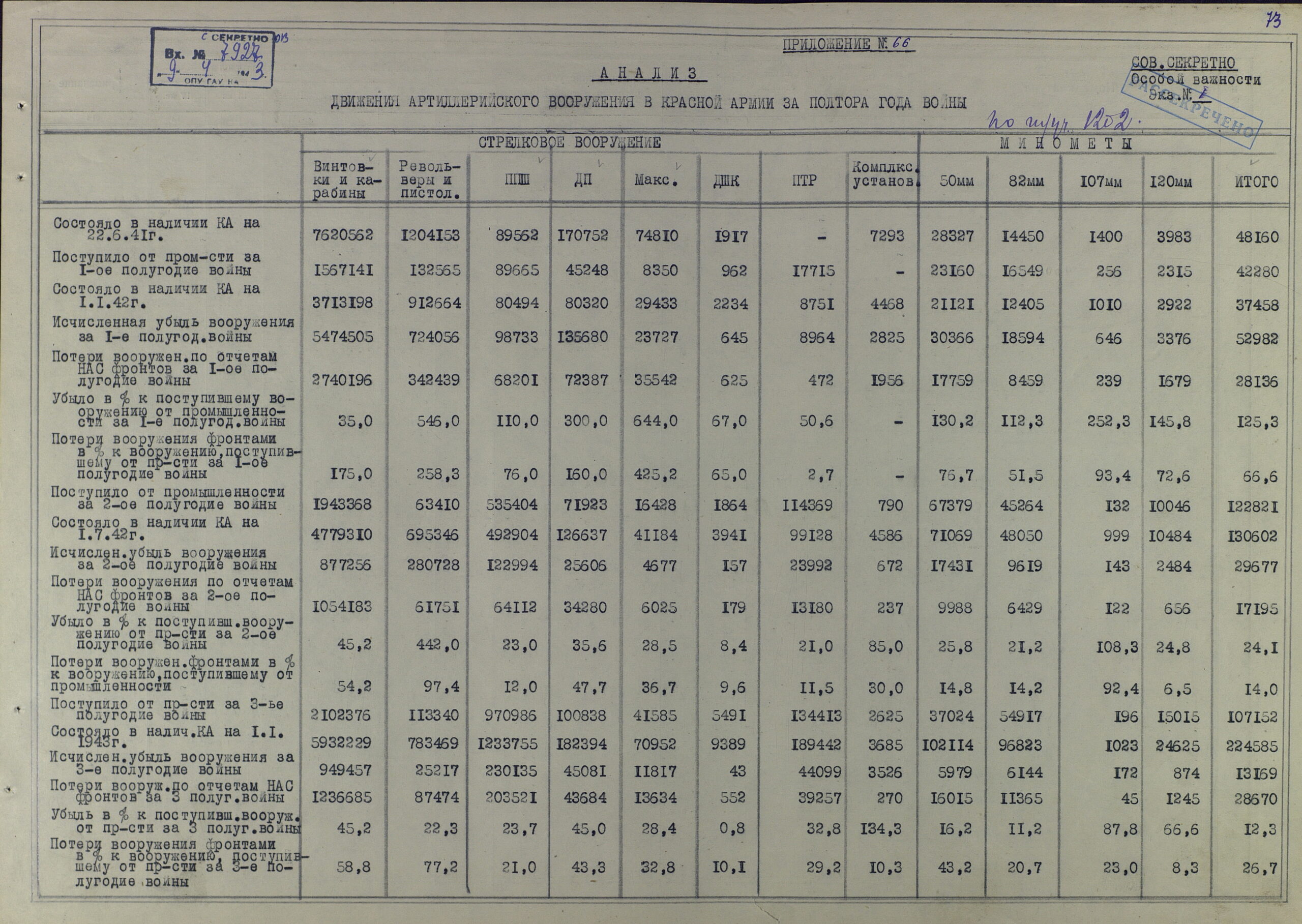 Анализ движения артвооружения в РККА за полтора года войны, потери и исчисленная убыль. Поставки боеприпасов