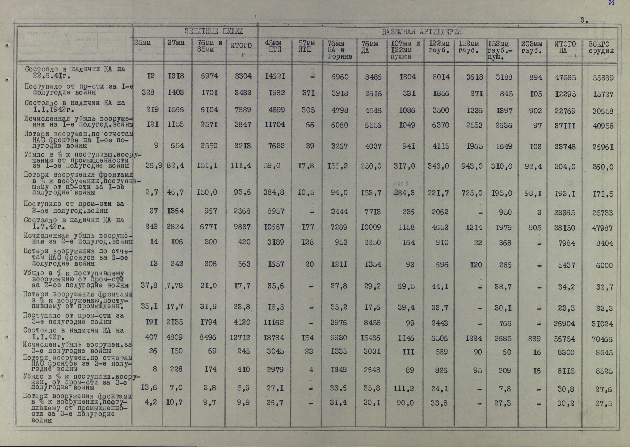 Анализ движения артвооружения в РККА за полтора года войны, потери и исчисленная убыль. Поставки боеприпасов