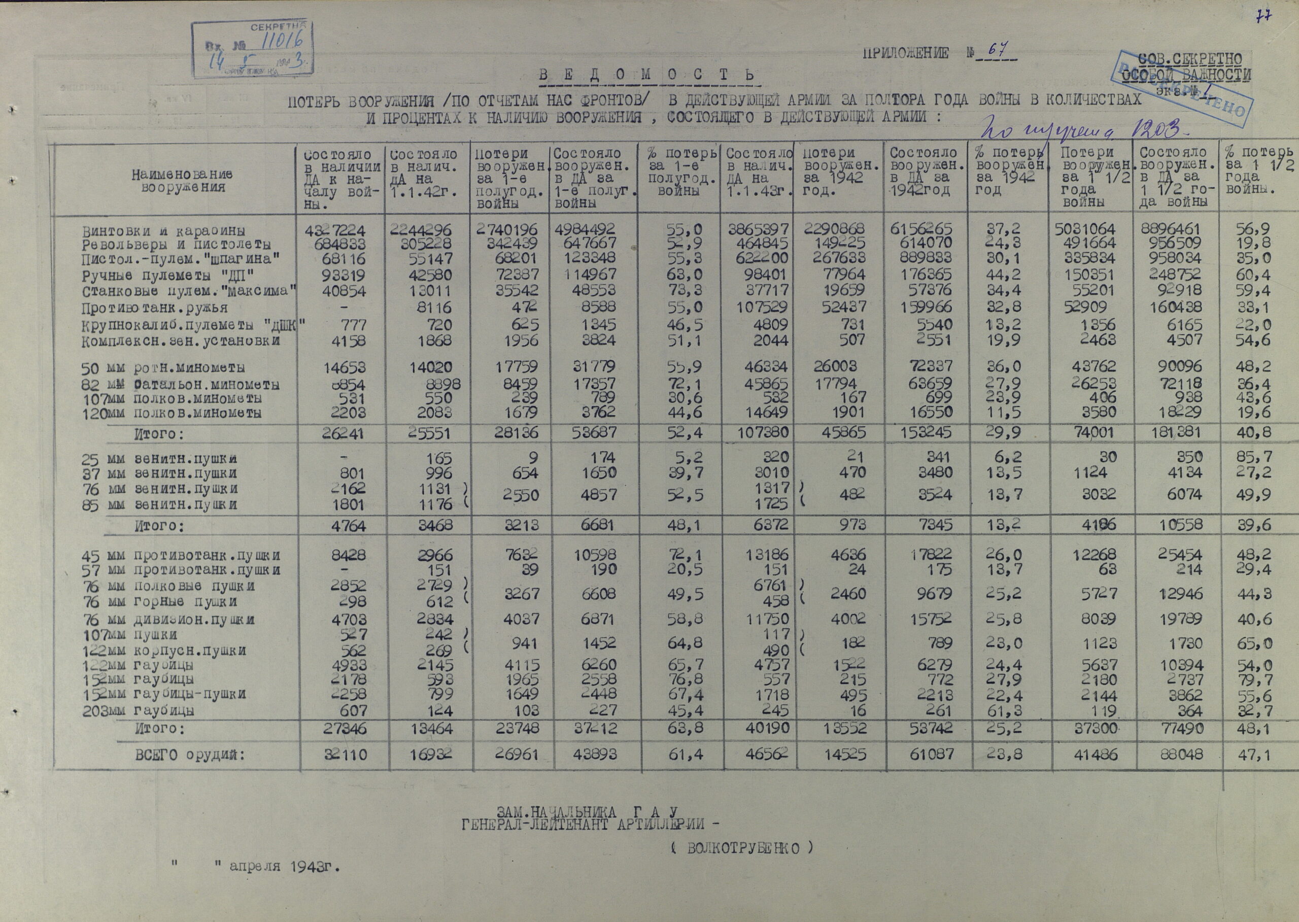 Анализ движения артвооружения в РККА за полтора года войны, потери и исчисленная убыль. Поставки боеприпасов