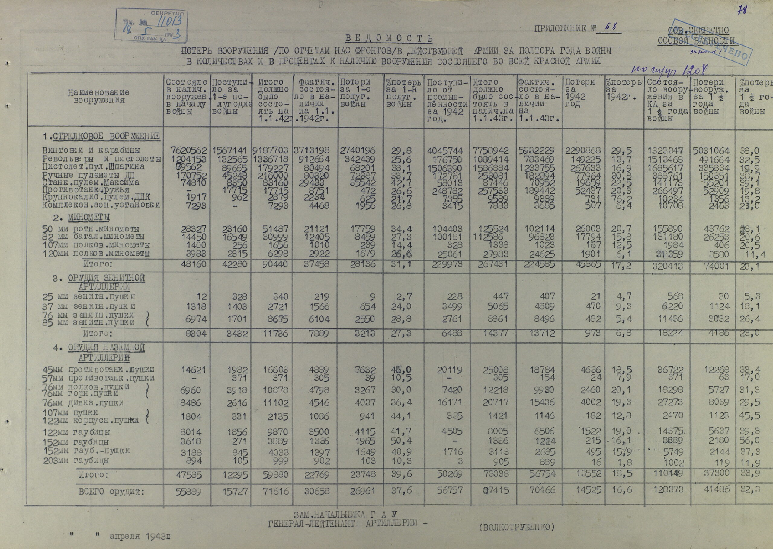 Анализ движения артвооружения в РККА за полтора года войны, потери и исчисленная убыль. Поставки боеприпасов