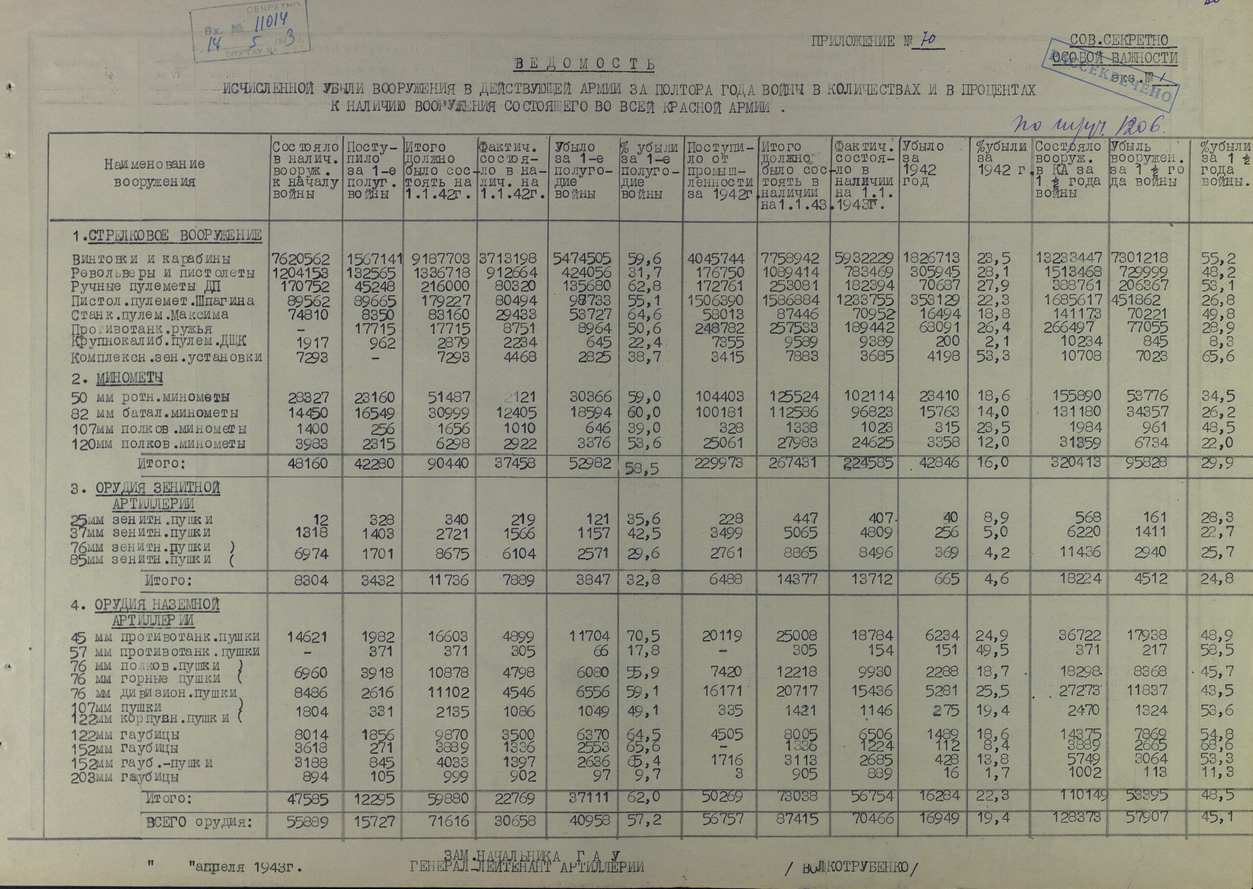 Анализ движения артвооружения в РККА за полтора года войны, потери и исчисленная убыль. Поставки боеприпасов