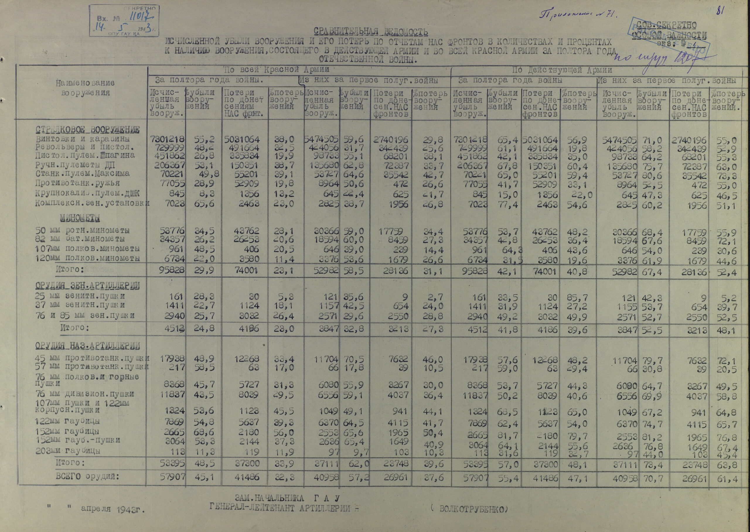 Анализ движения артвооружения в РККА за полтора года войны, потери и исчисленная убыль. Поставки боеприпасов