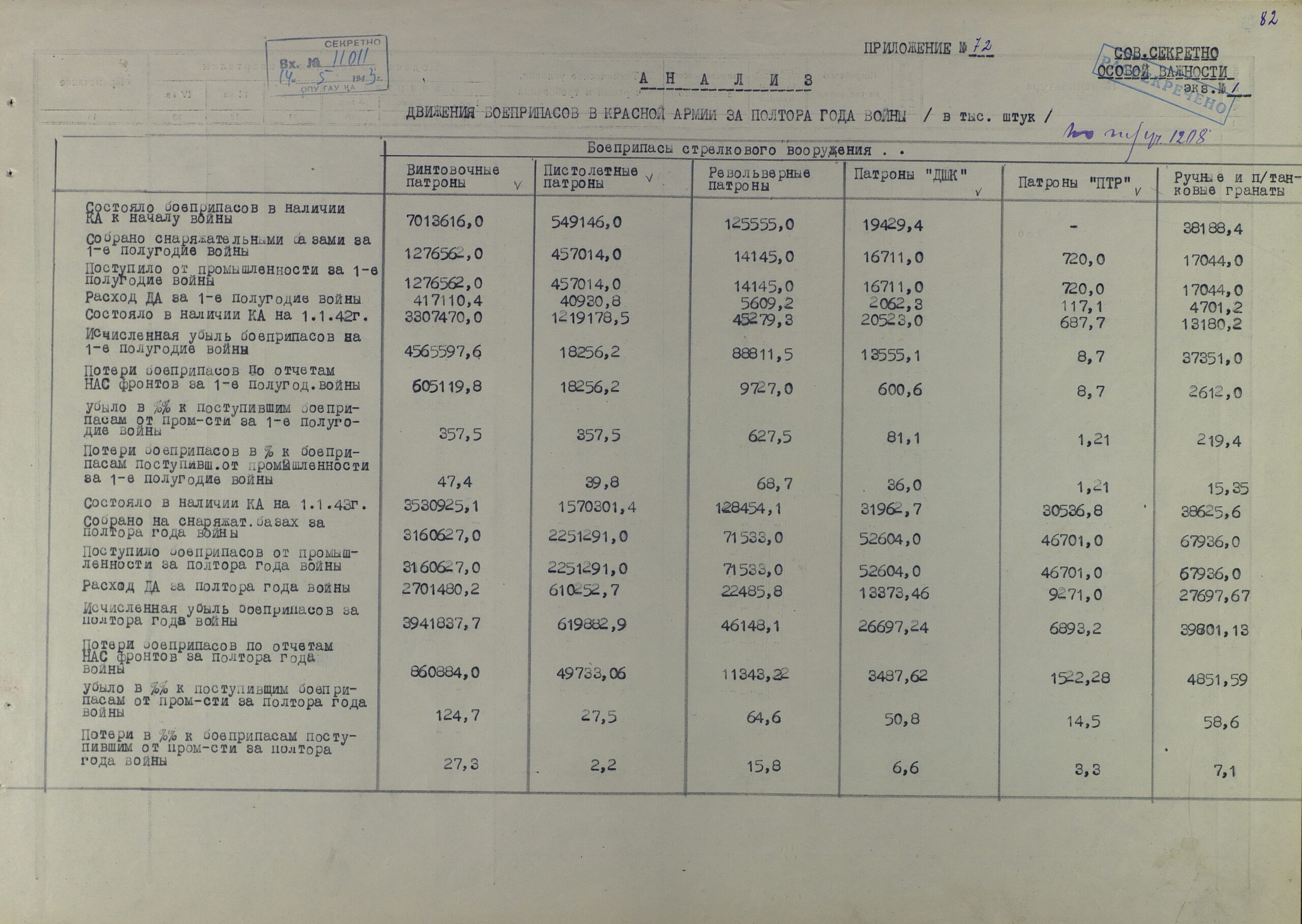 Анализ движения артвооружения в РККА за полтора года войны, потери и исчисленная убыль. Поставки боеприпасов