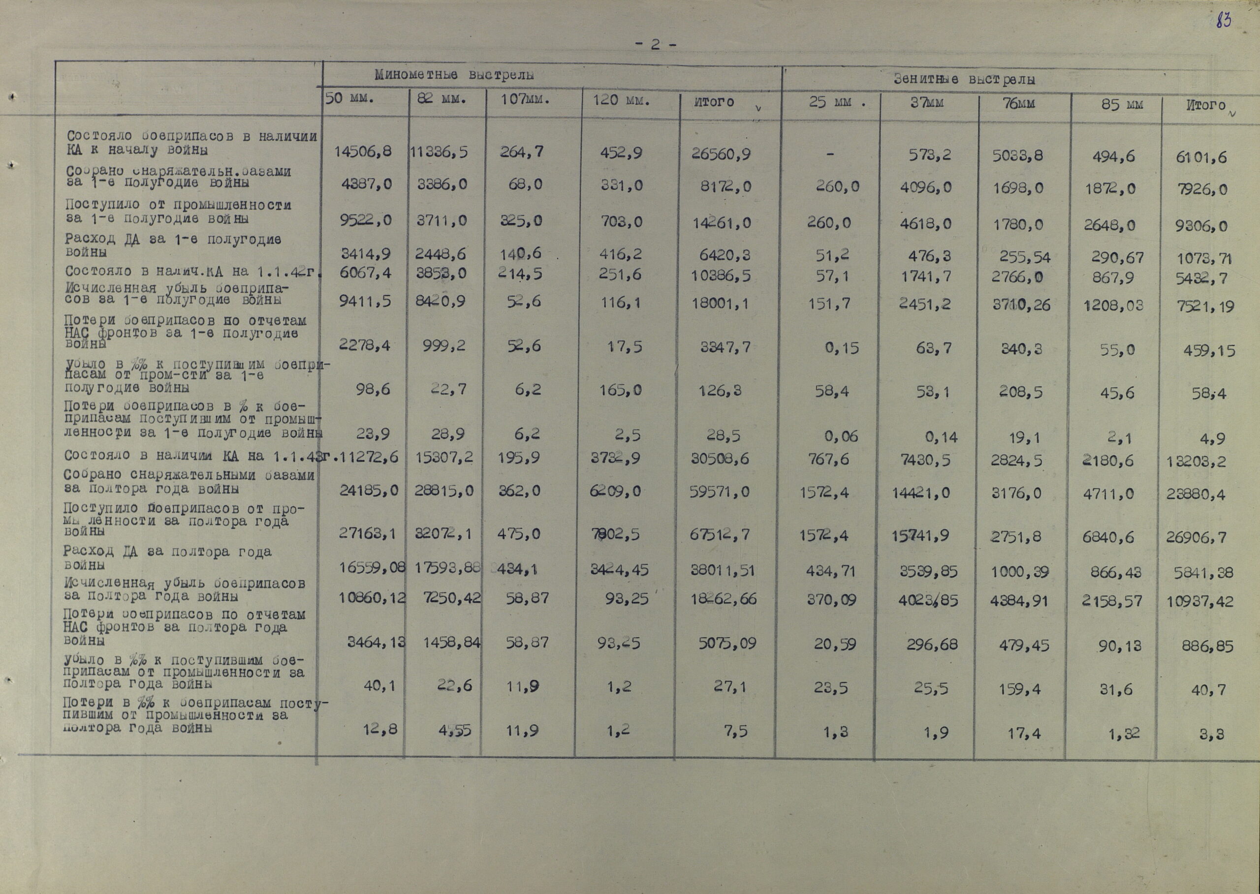 Анализ движения артвооружения в РККА за полтора года войны, потери и исчисленная убыль. Поставки боеприпасов