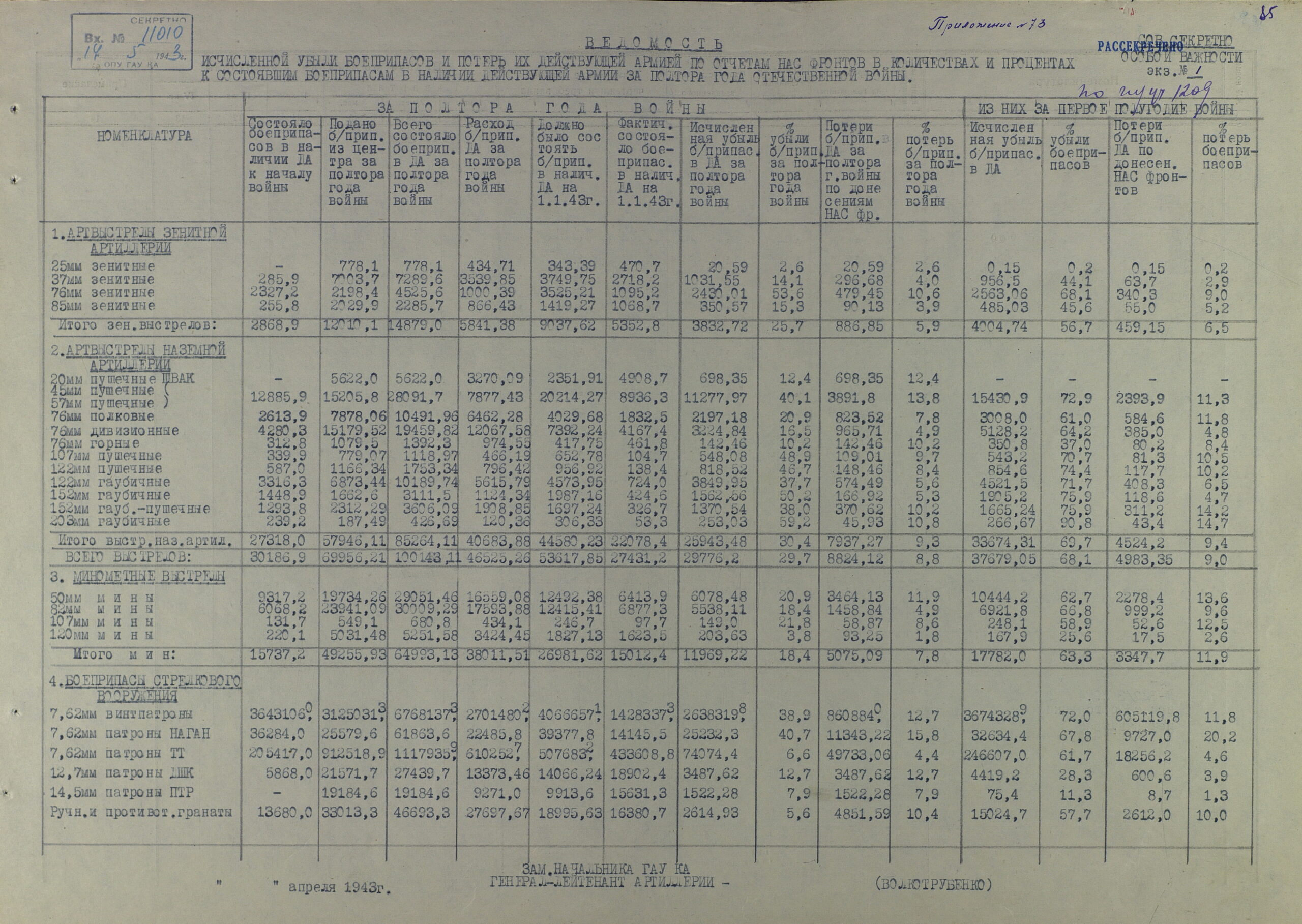 Анализ движения артвооружения в РККА за полтора года войны, потери и исчисленная убыль. Поставки боеприпасов