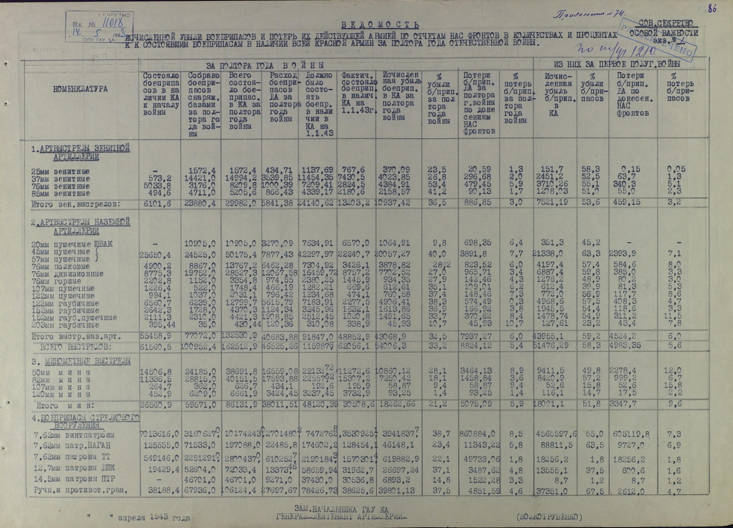 Анализ движения артвооружения в РККА за полтора года войны, потери и исчисленная убыль. Поставки боеприпасов