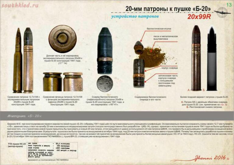Боеприпасы авиационных пушек "ШВАК", "ТНШ", "Б-20"