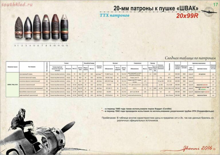 Боеприпасы авиационных пушек "ШВАК", "ТНШ", "Б-20"
