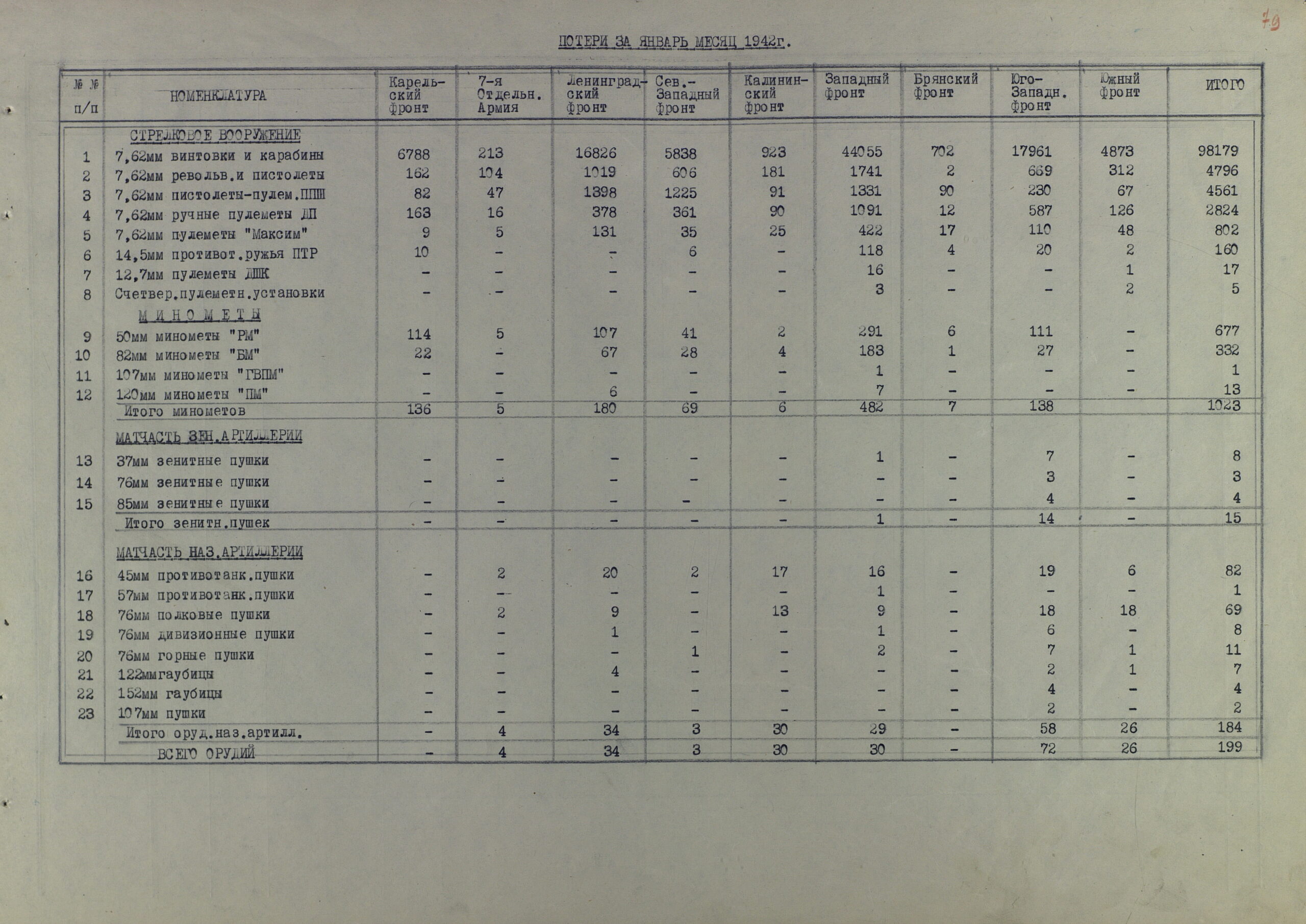 Потери артвооружения действующими фронтами КА за полтора года Великой Отечественной (по месяцам 1942 г. и по каждому фронту в отельности)