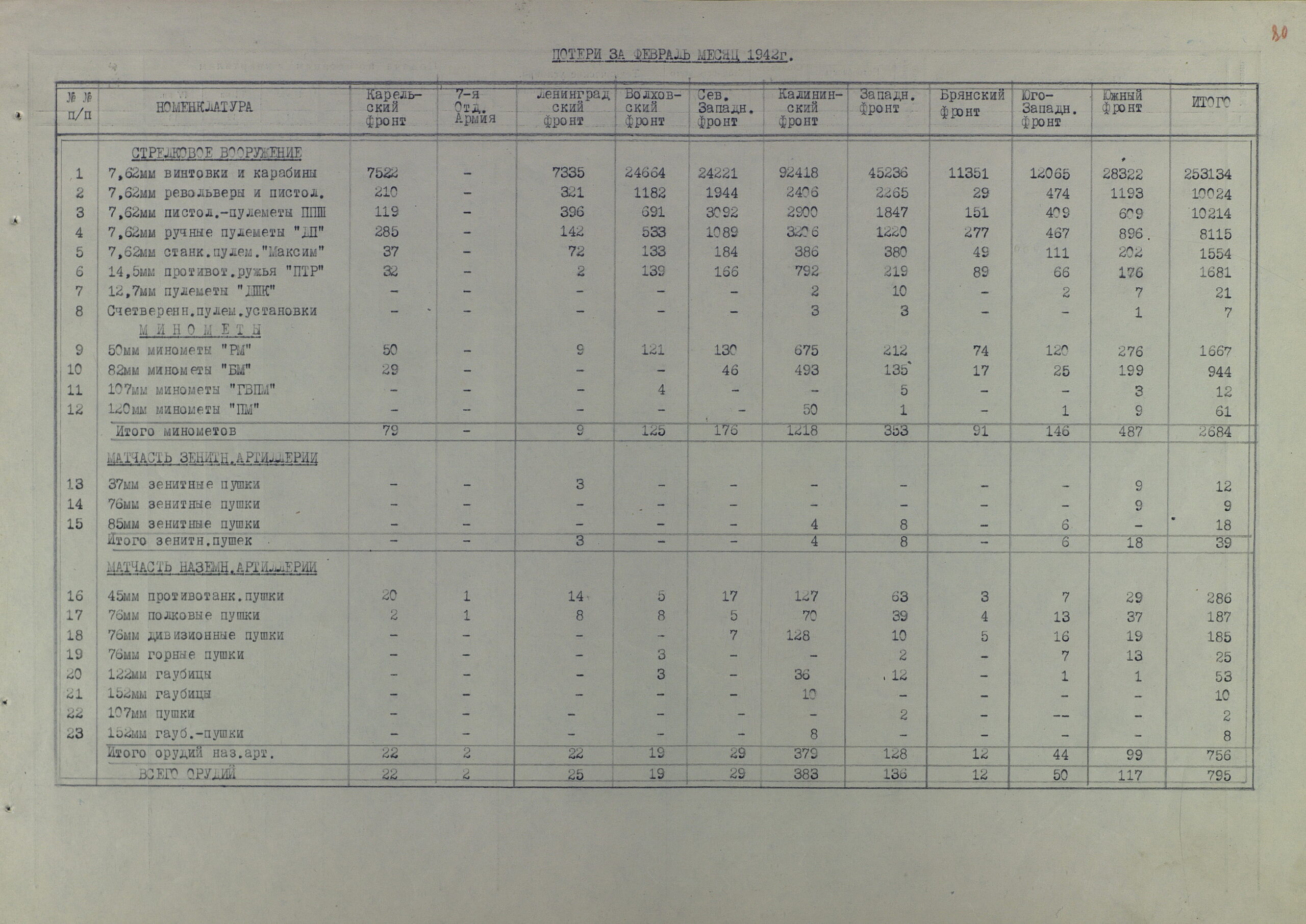 Потери артвооружения действующими фронтами КА за полтора года Великой Отечественной (по месяцам 1942 г. и по каждому фронту в отельности)