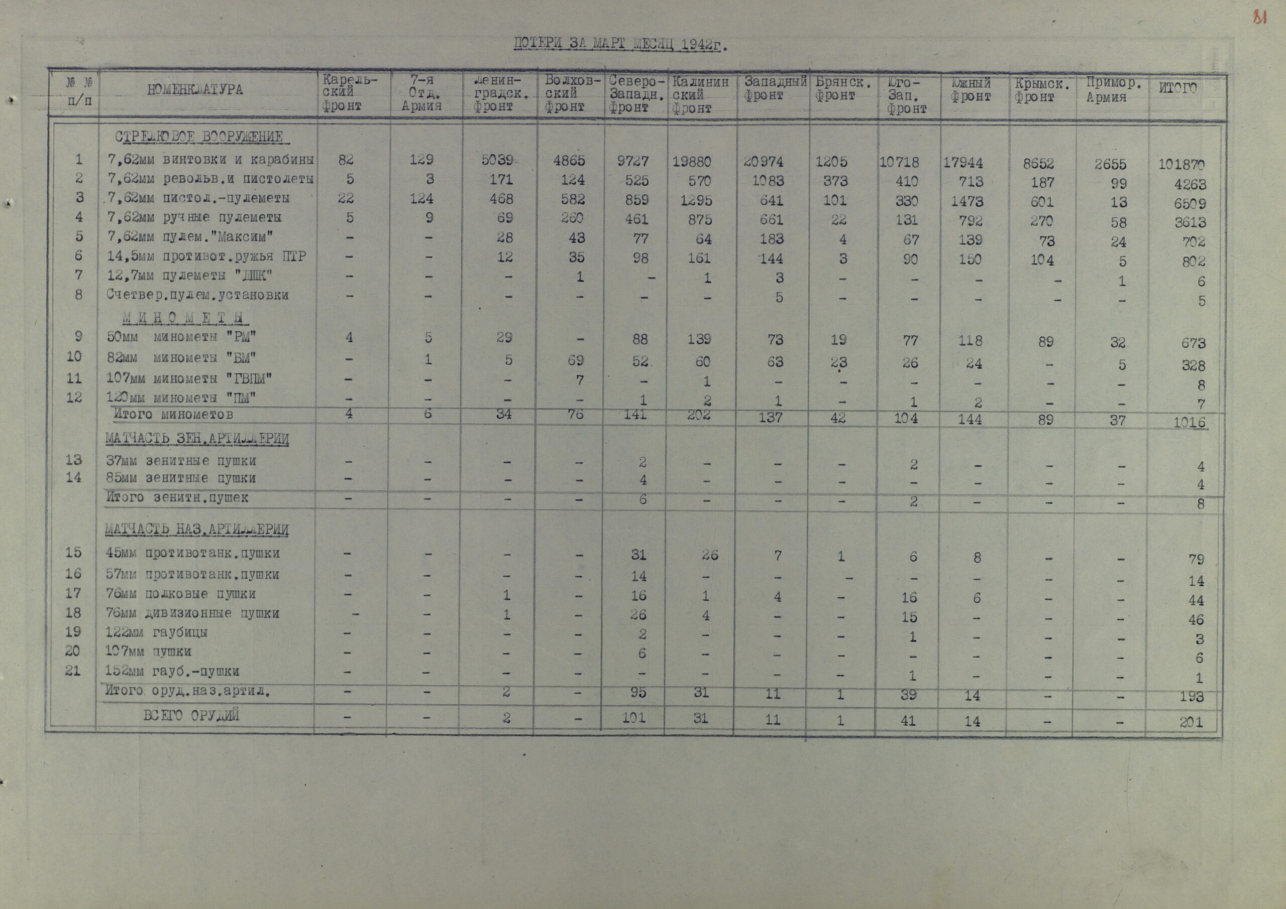 Потери артвооружения действующими фронтами КА за полтора года Великой Отечественной (по месяцам 1942 г. и по каждому фронту в отельности)